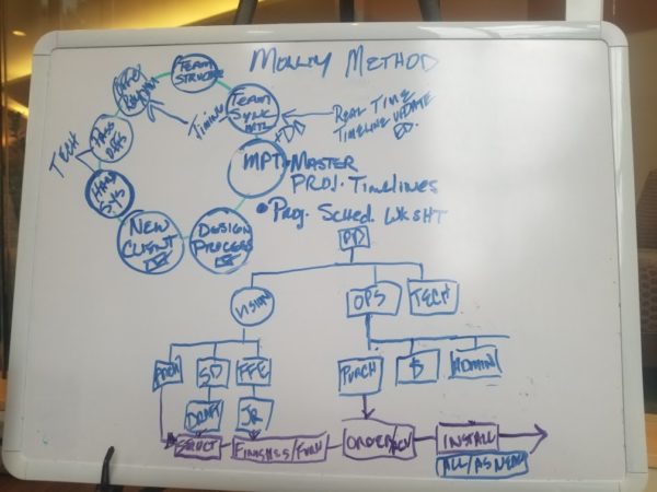 Molloy Method for interior design firms